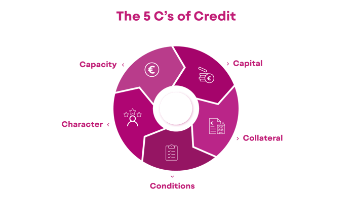 The 5Cs of credit