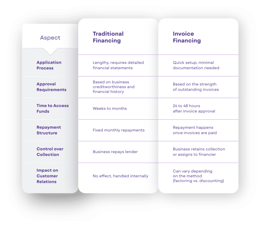 Traditional Loans vs. Invoice Financing What’s Best for Your Business Blog (2)