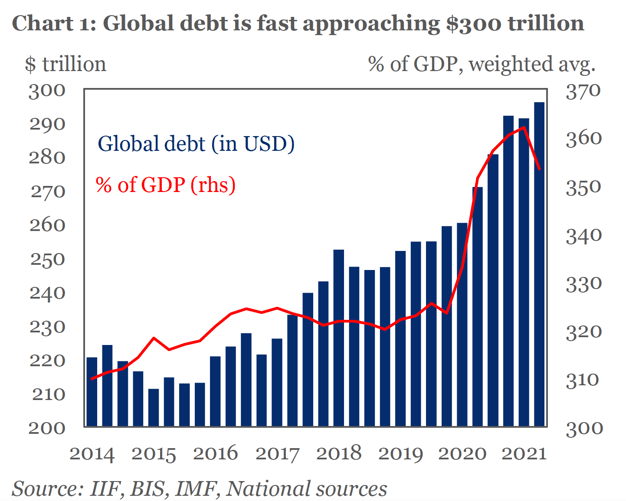 Chart for Debt Management