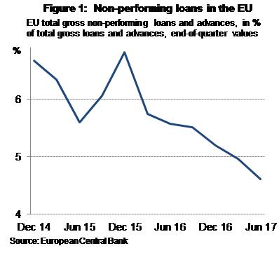 Non performing loans in the EU