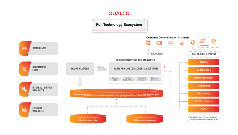 Qualco-Utilities-Campaign-diagram