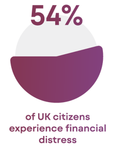 54% of UK citizens experience financial distress